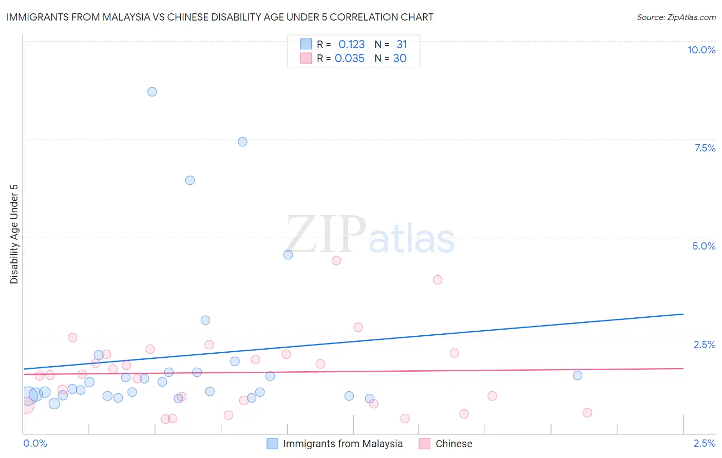Immigrants from Malaysia vs Chinese Disability Age Under 5