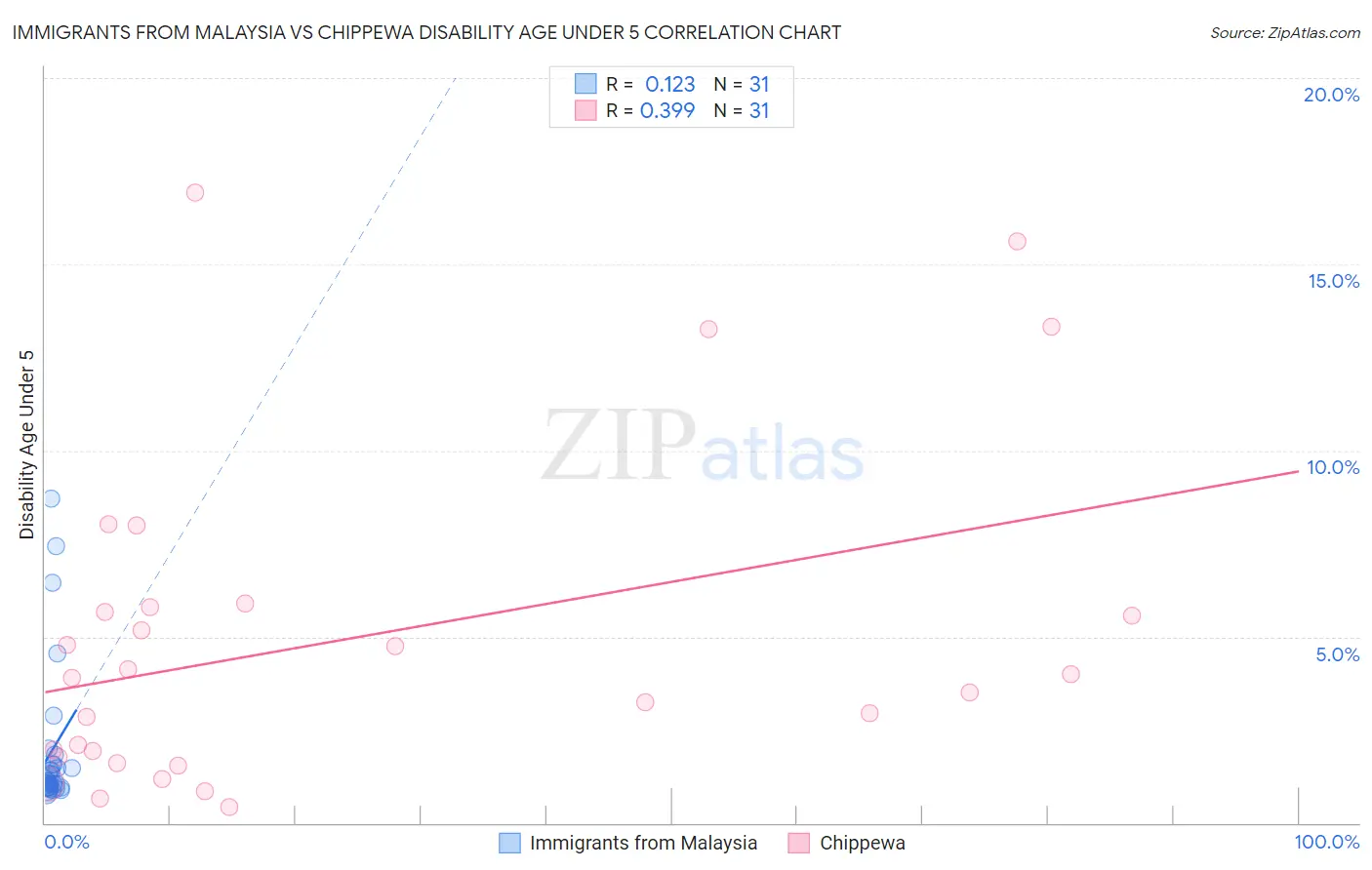 Immigrants from Malaysia vs Chippewa Disability Age Under 5