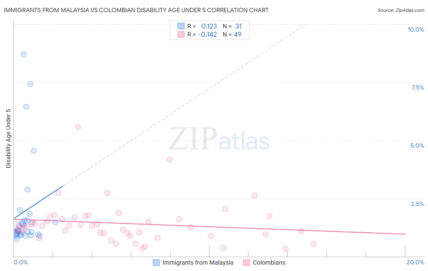 Immigrants from Malaysia vs Colombian Disability Age Under 5