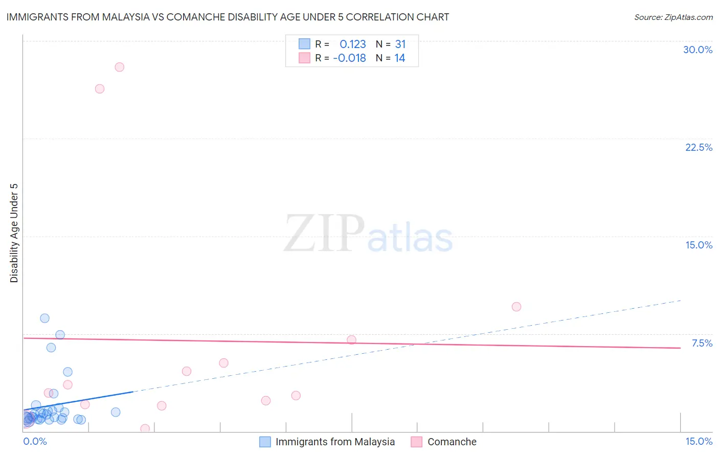 Immigrants from Malaysia vs Comanche Disability Age Under 5