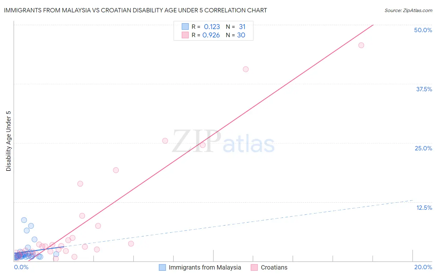Immigrants from Malaysia vs Croatian Disability Age Under 5