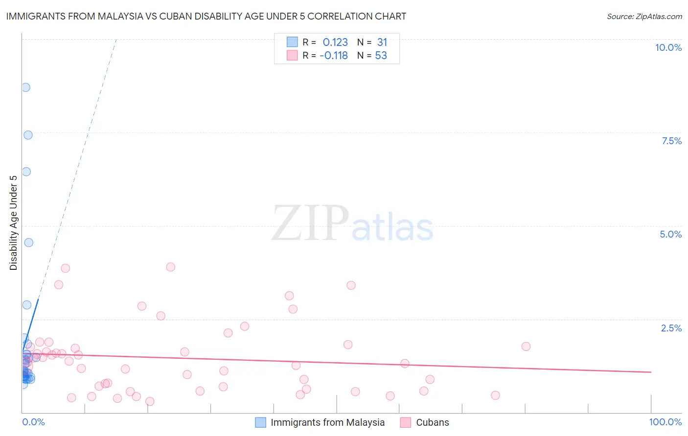Immigrants from Malaysia vs Cuban Disability Age Under 5