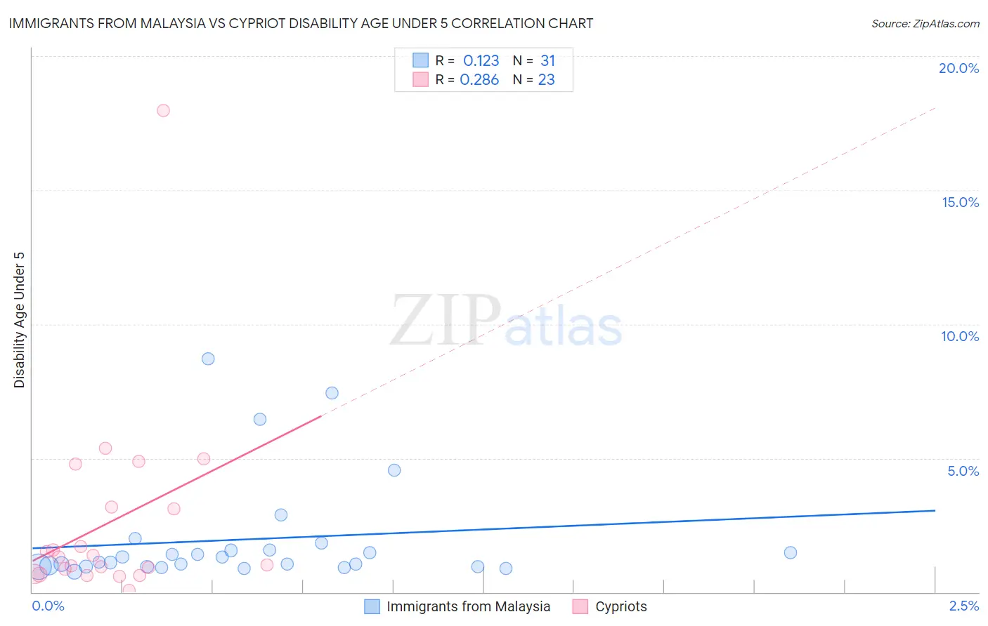 Immigrants from Malaysia vs Cypriot Disability Age Under 5