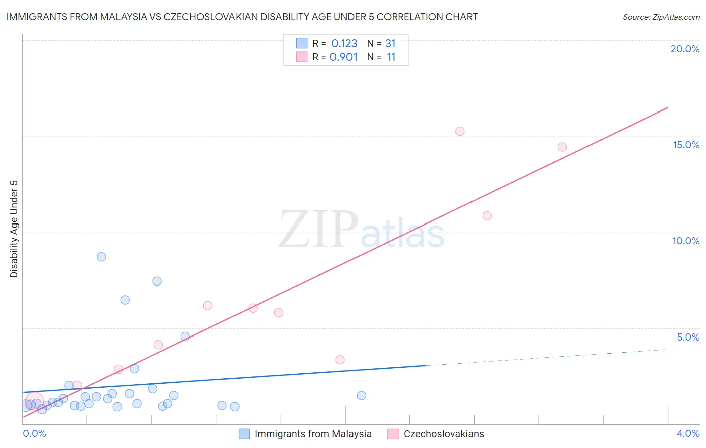 Immigrants from Malaysia vs Czechoslovakian Disability Age Under 5