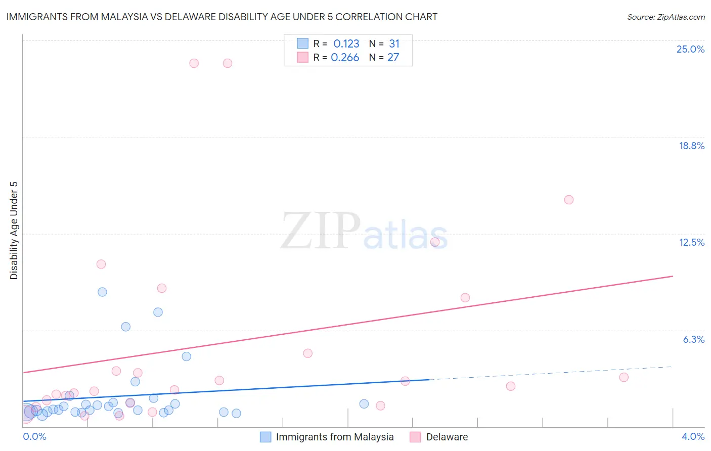 Immigrants from Malaysia vs Delaware Disability Age Under 5