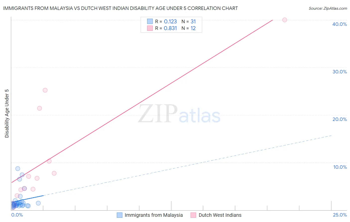 Immigrants from Malaysia vs Dutch West Indian Disability Age Under 5