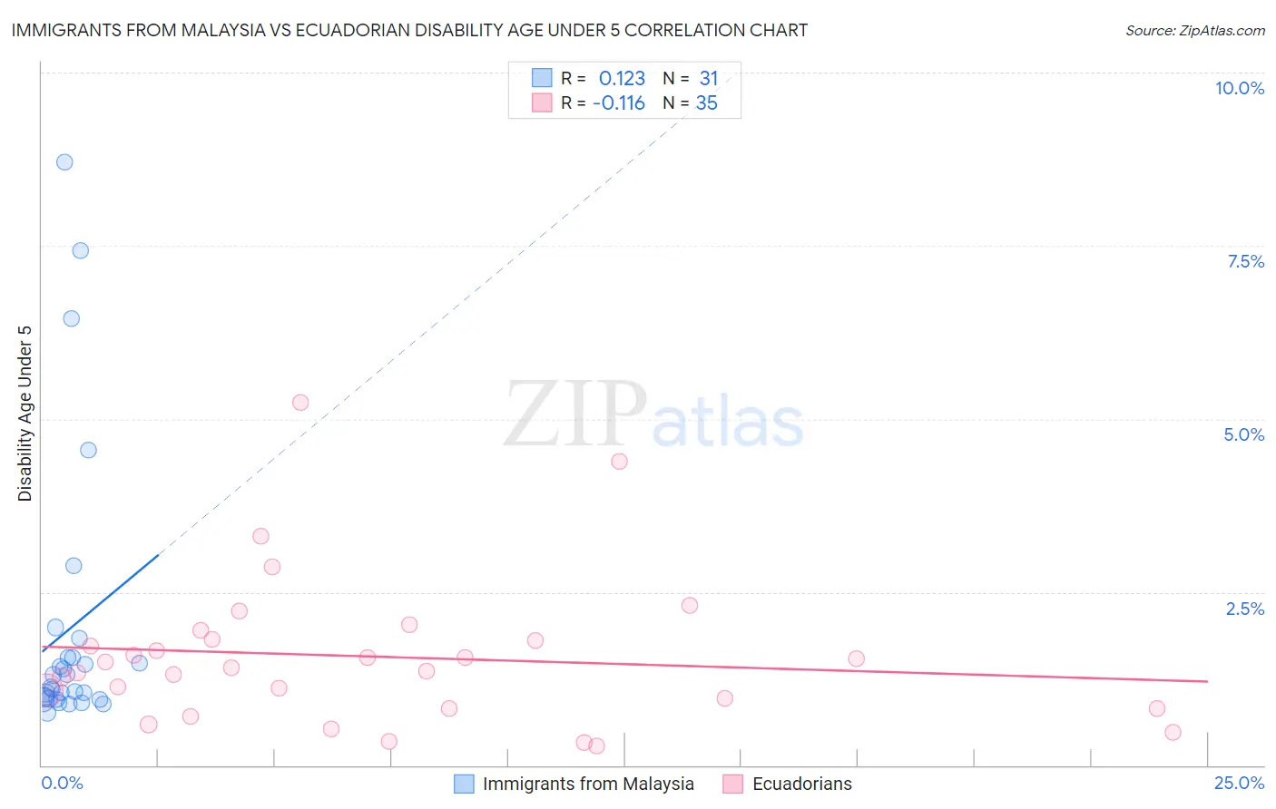 Immigrants from Malaysia vs Ecuadorian Disability Age Under 5