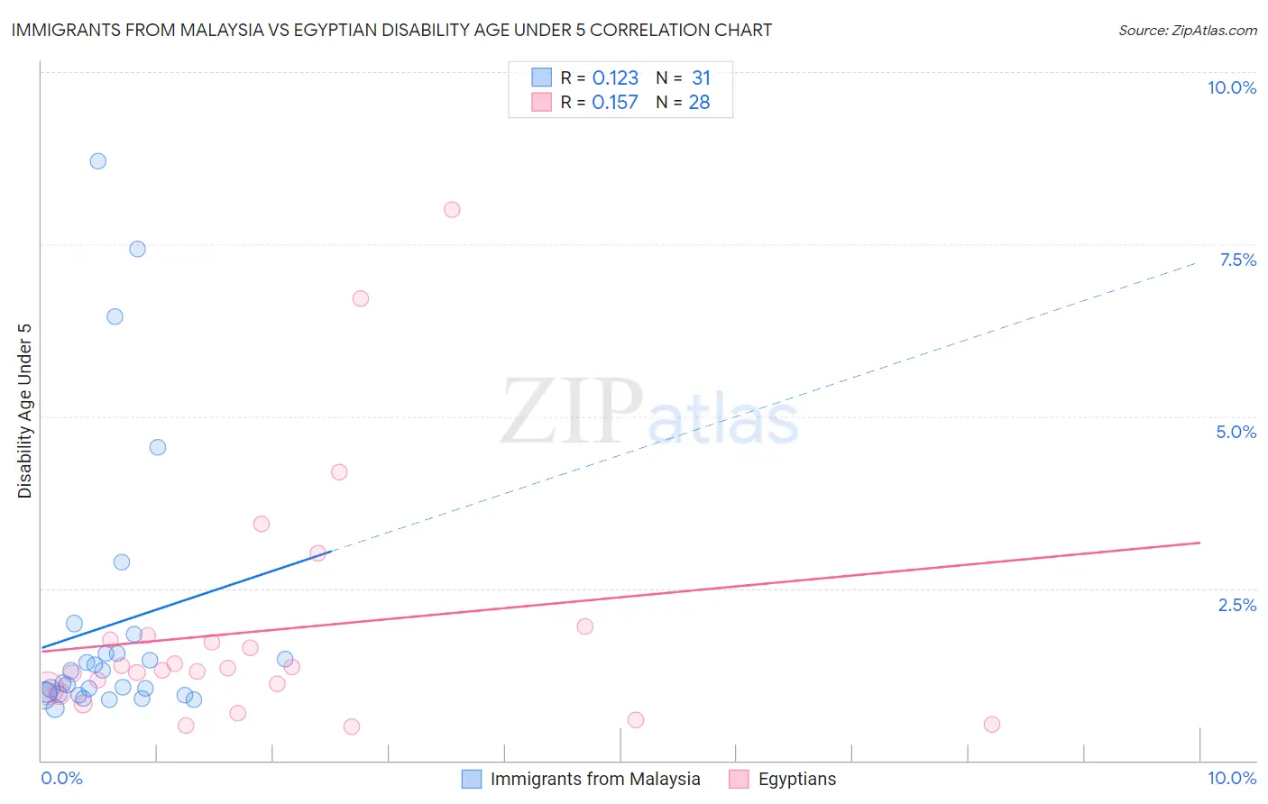 Immigrants from Malaysia vs Egyptian Disability Age Under 5