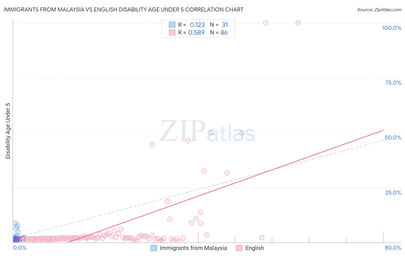 Immigrants from Malaysia vs English Disability Age Under 5