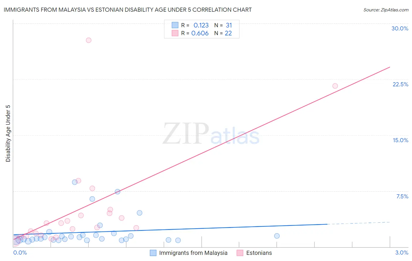 Immigrants from Malaysia vs Estonian Disability Age Under 5