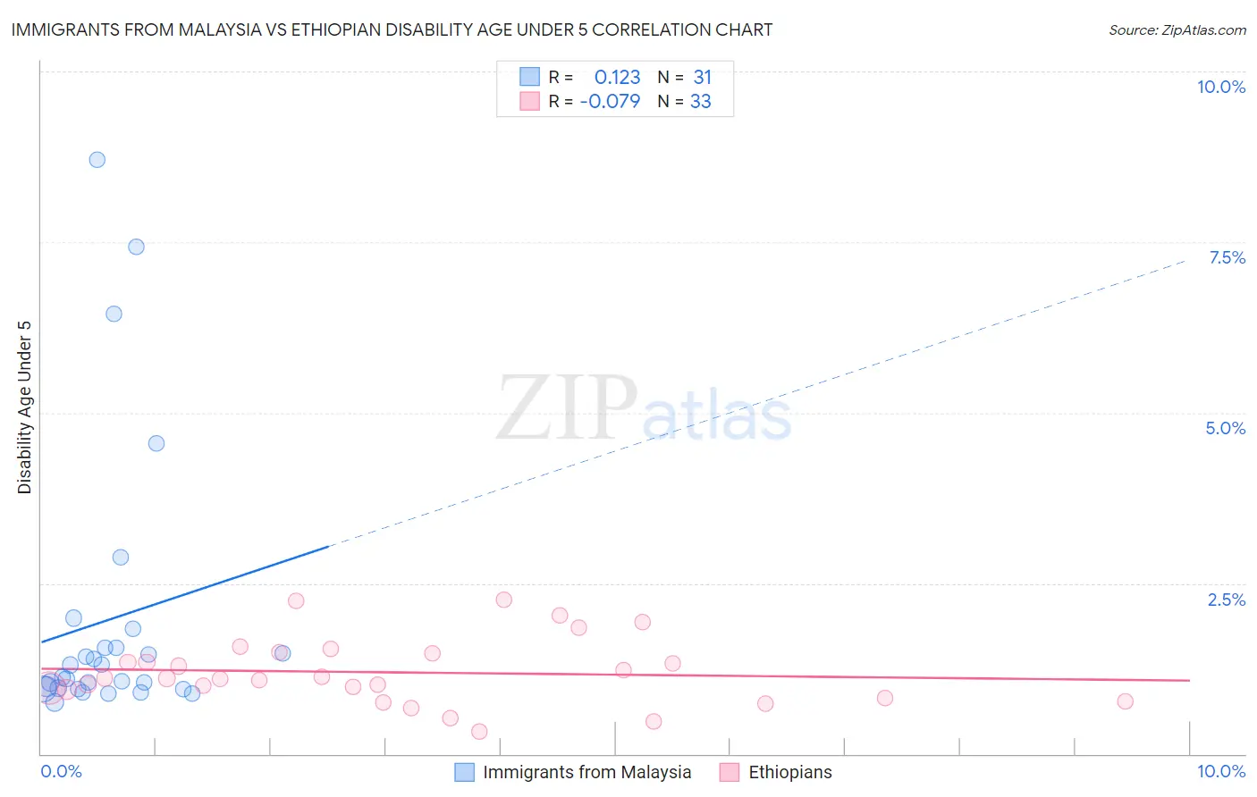 Immigrants from Malaysia vs Ethiopian Disability Age Under 5