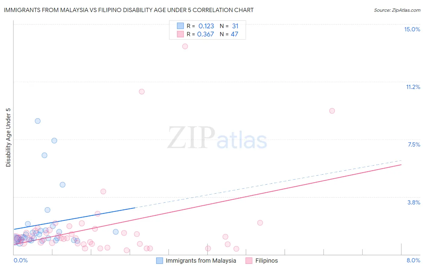 Immigrants from Malaysia vs Filipino Disability Age Under 5