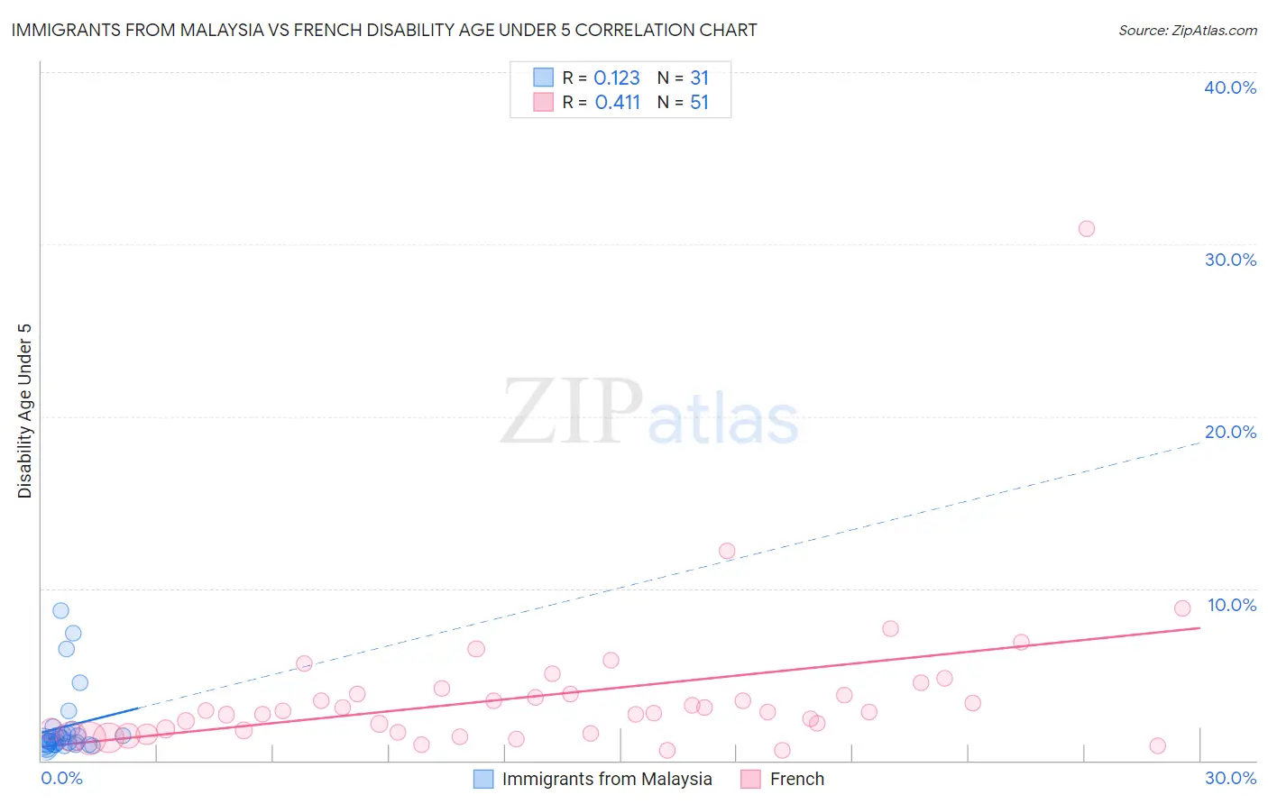 Immigrants from Malaysia vs French Disability Age Under 5