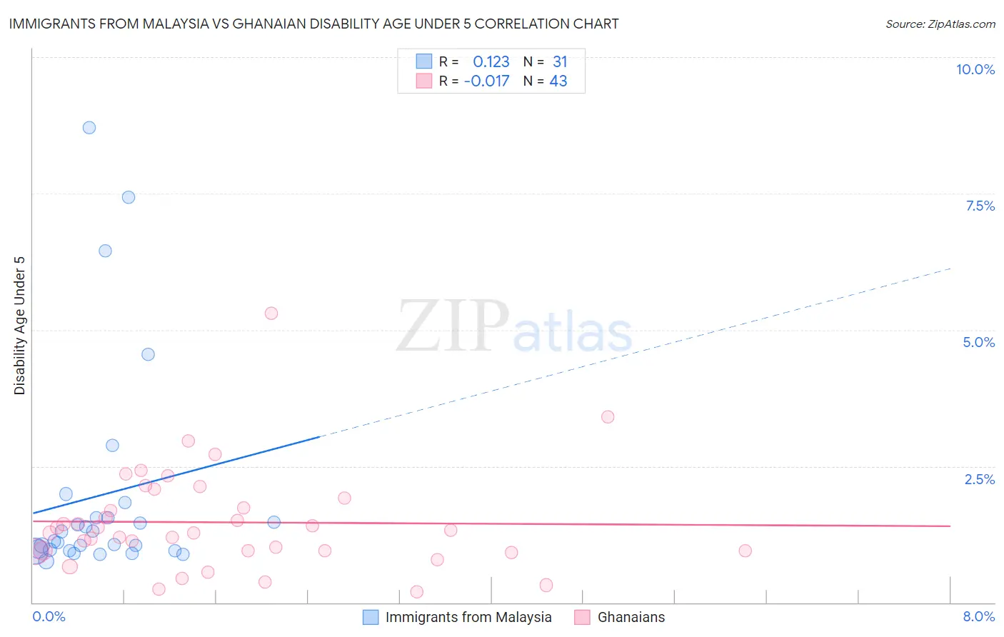 Immigrants from Malaysia vs Ghanaian Disability Age Under 5