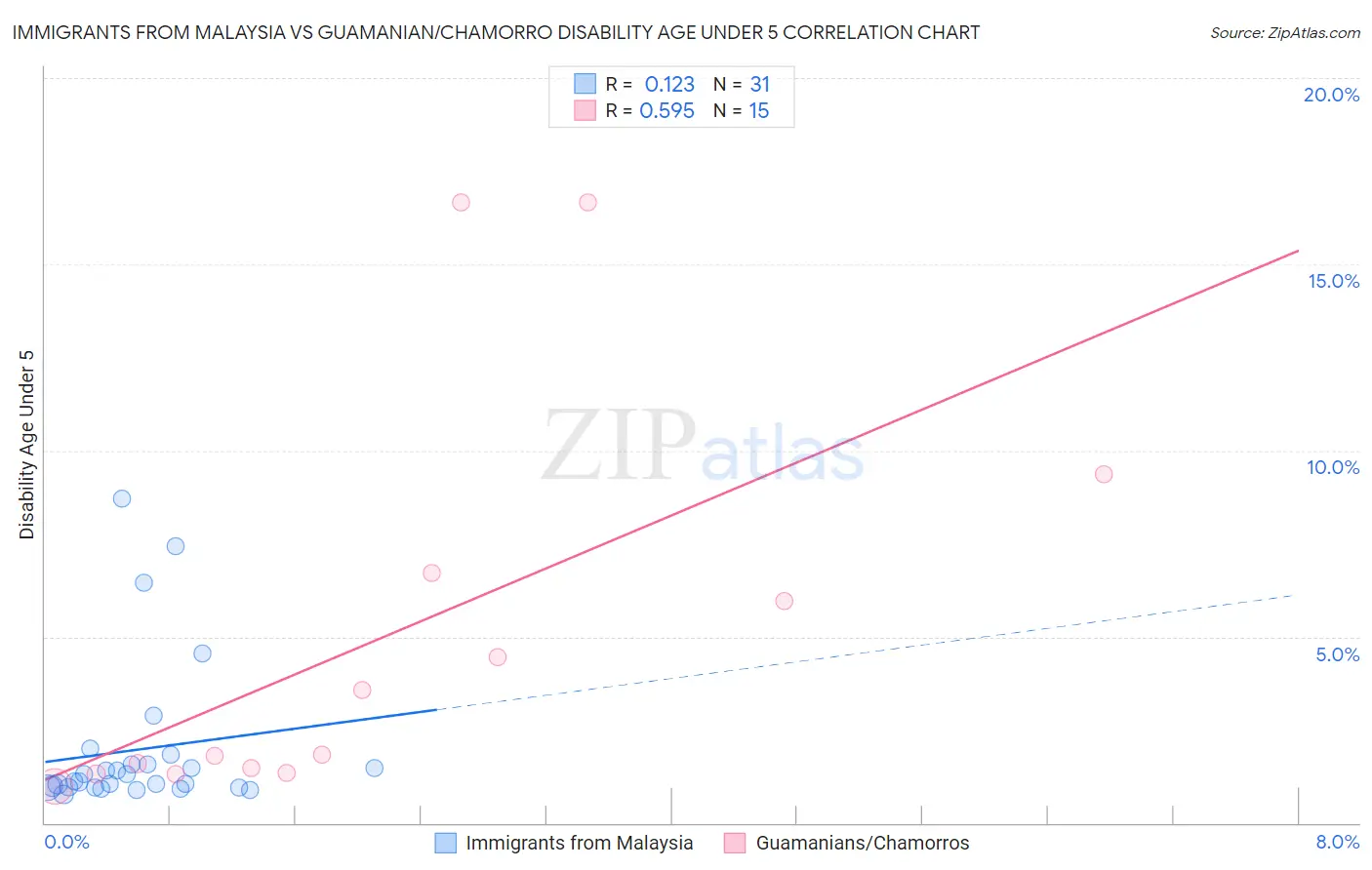 Immigrants from Malaysia vs Guamanian/Chamorro Disability Age Under 5