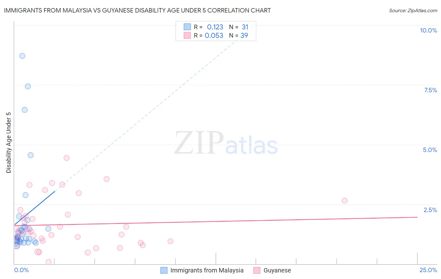 Immigrants from Malaysia vs Guyanese Disability Age Under 5