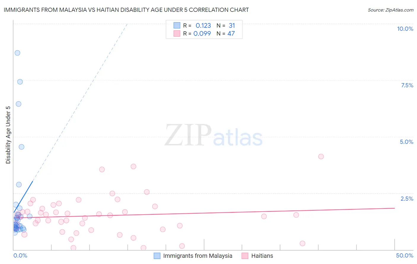 Immigrants from Malaysia vs Haitian Disability Age Under 5