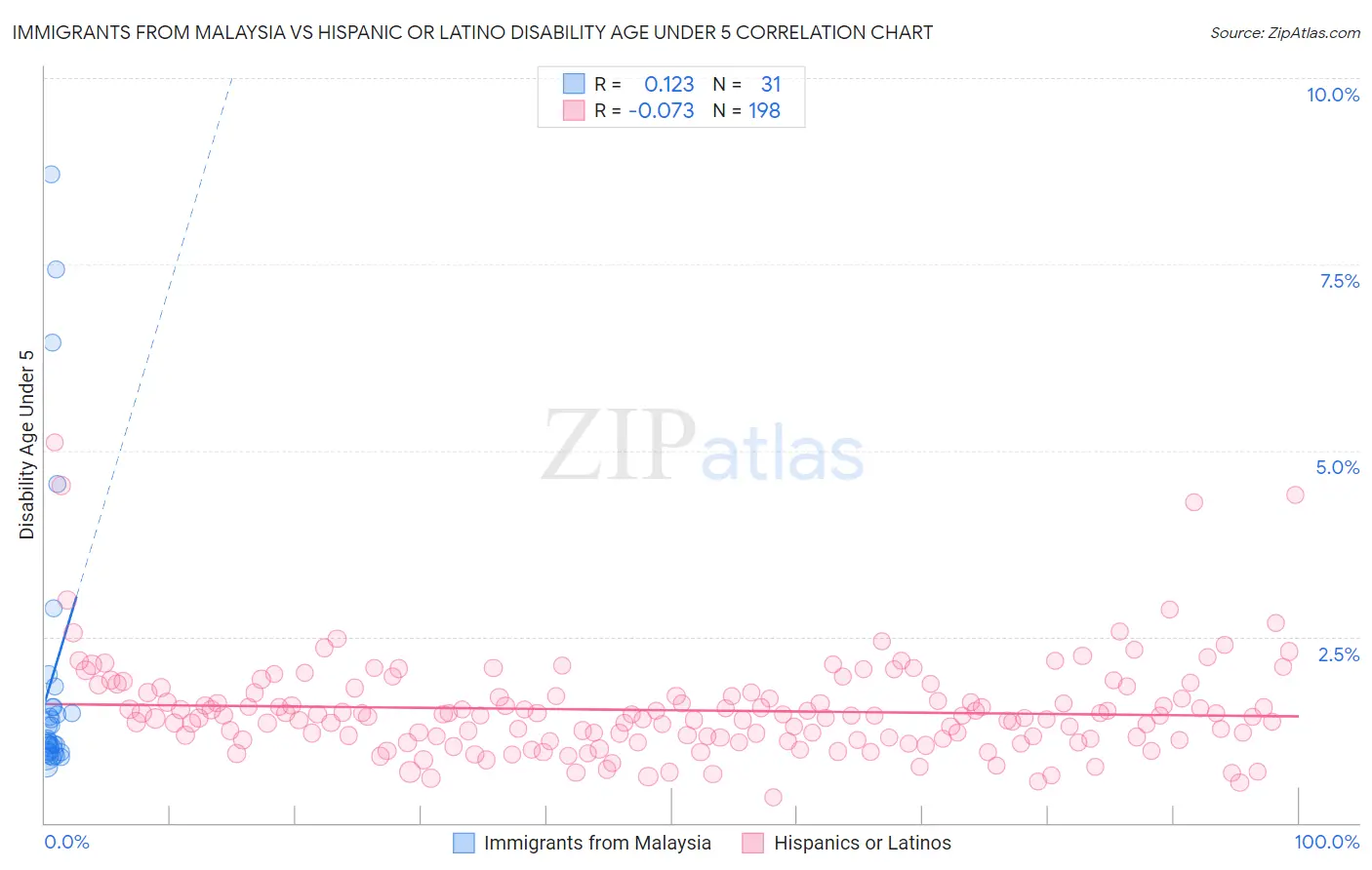 Immigrants from Malaysia vs Hispanic or Latino Disability Age Under 5