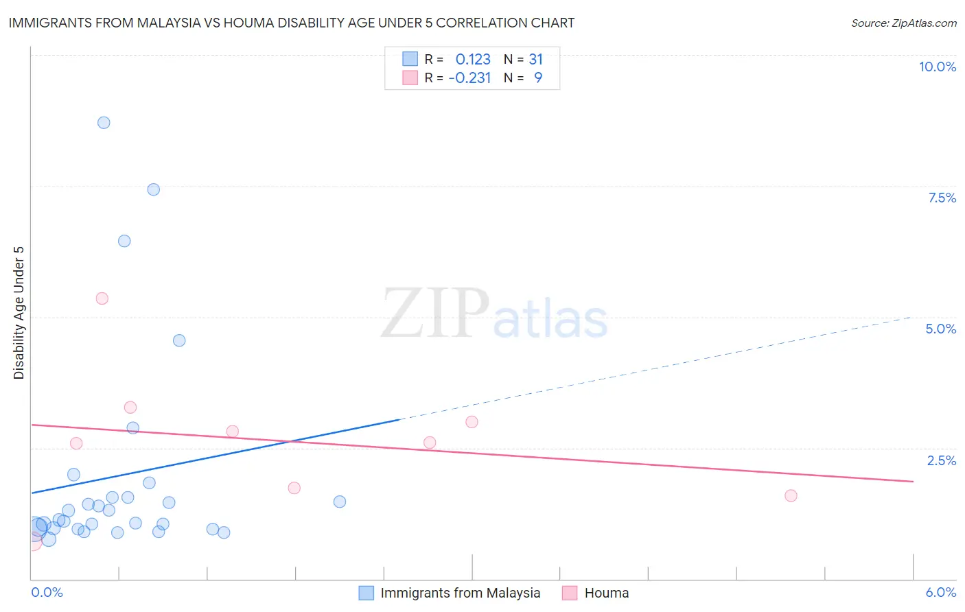 Immigrants from Malaysia vs Houma Disability Age Under 5