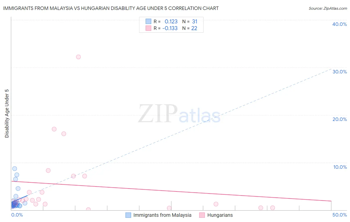 Immigrants from Malaysia vs Hungarian Disability Age Under 5