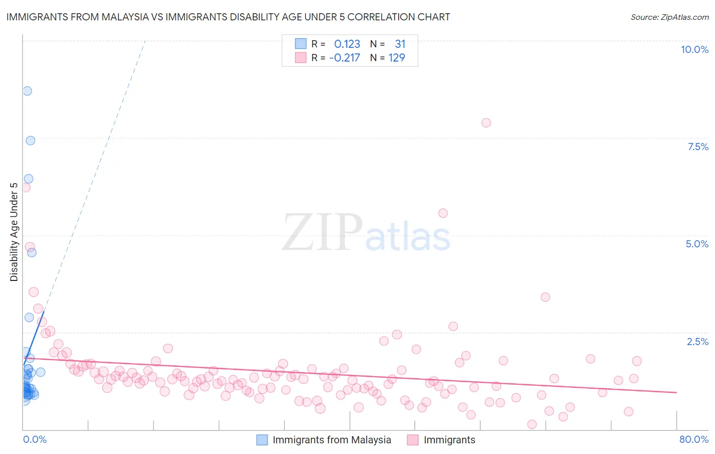 Immigrants from Malaysia vs Immigrants Disability Age Under 5