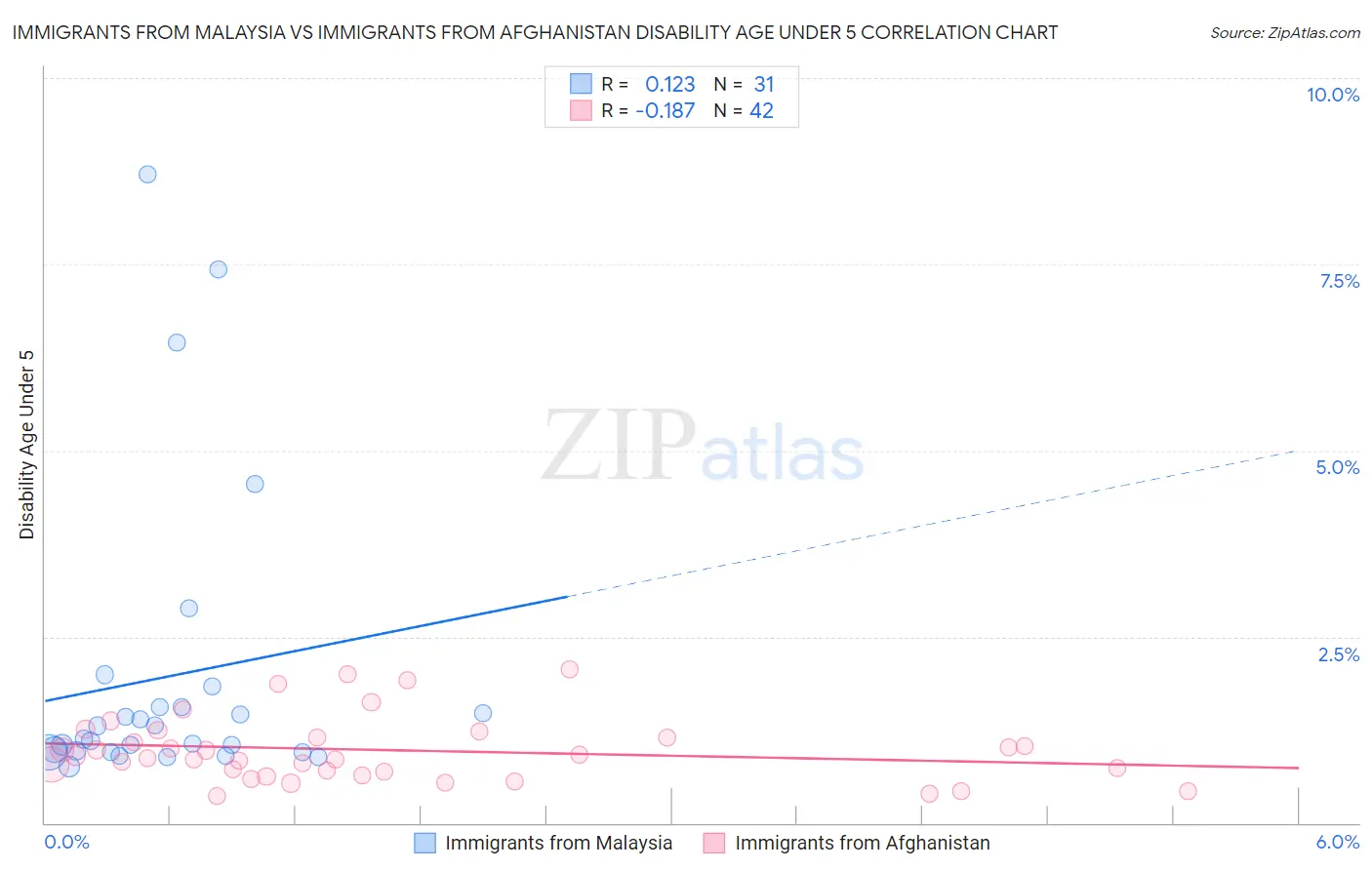 Immigrants from Malaysia vs Immigrants from Afghanistan Disability Age Under 5