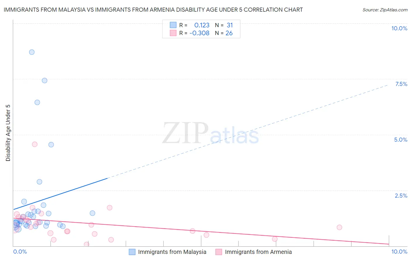 Immigrants from Malaysia vs Immigrants from Armenia Disability Age Under 5