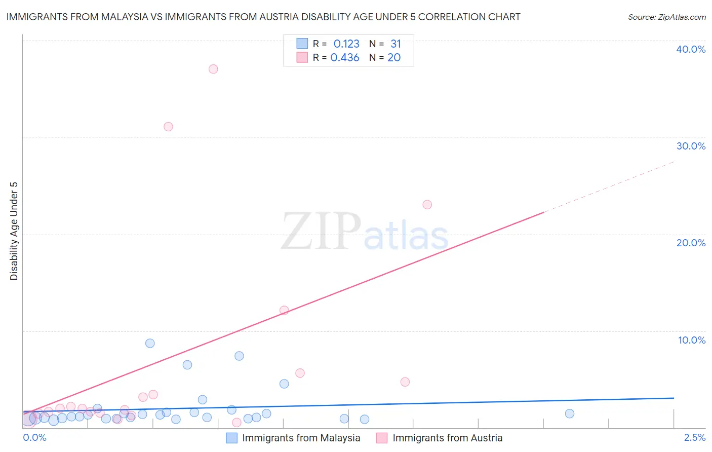 Immigrants from Malaysia vs Immigrants from Austria Disability Age Under 5