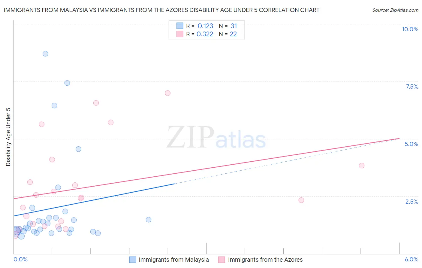 Immigrants from Malaysia vs Immigrants from the Azores Disability Age Under 5