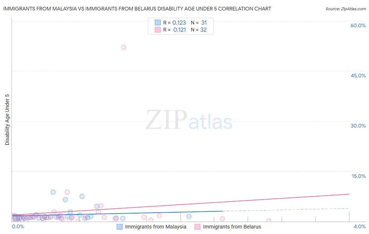 Immigrants from Malaysia vs Immigrants from Belarus Disability Age Under 5