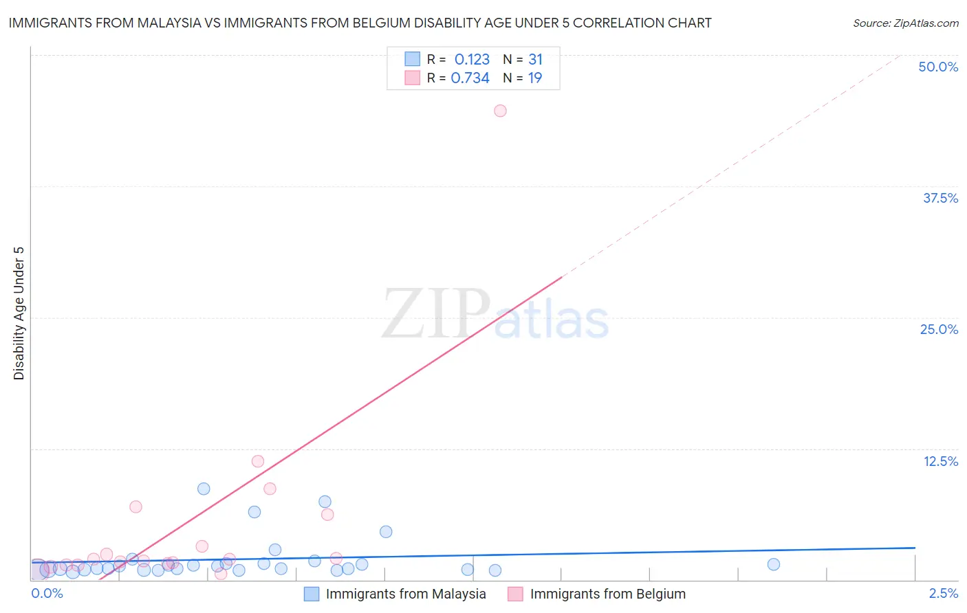 Immigrants from Malaysia vs Immigrants from Belgium Disability Age Under 5