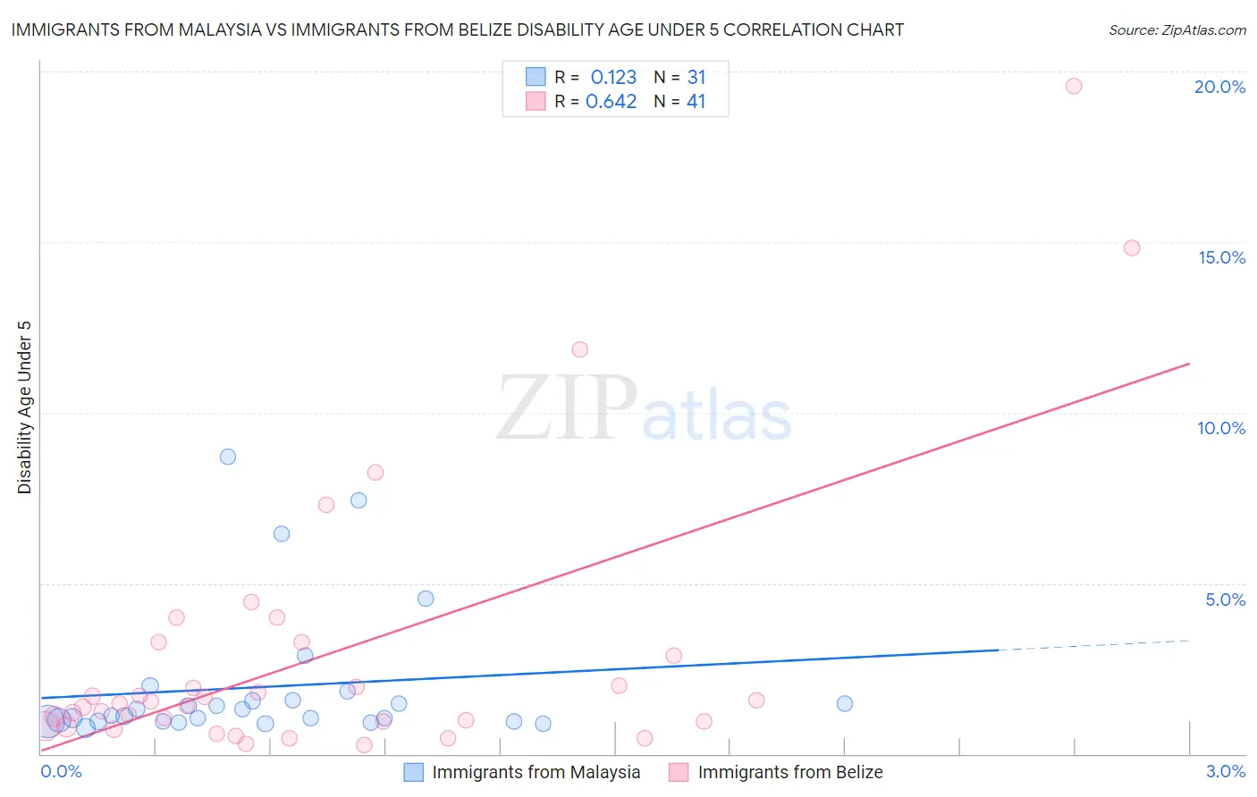 Immigrants from Malaysia vs Immigrants from Belize Disability Age Under 5