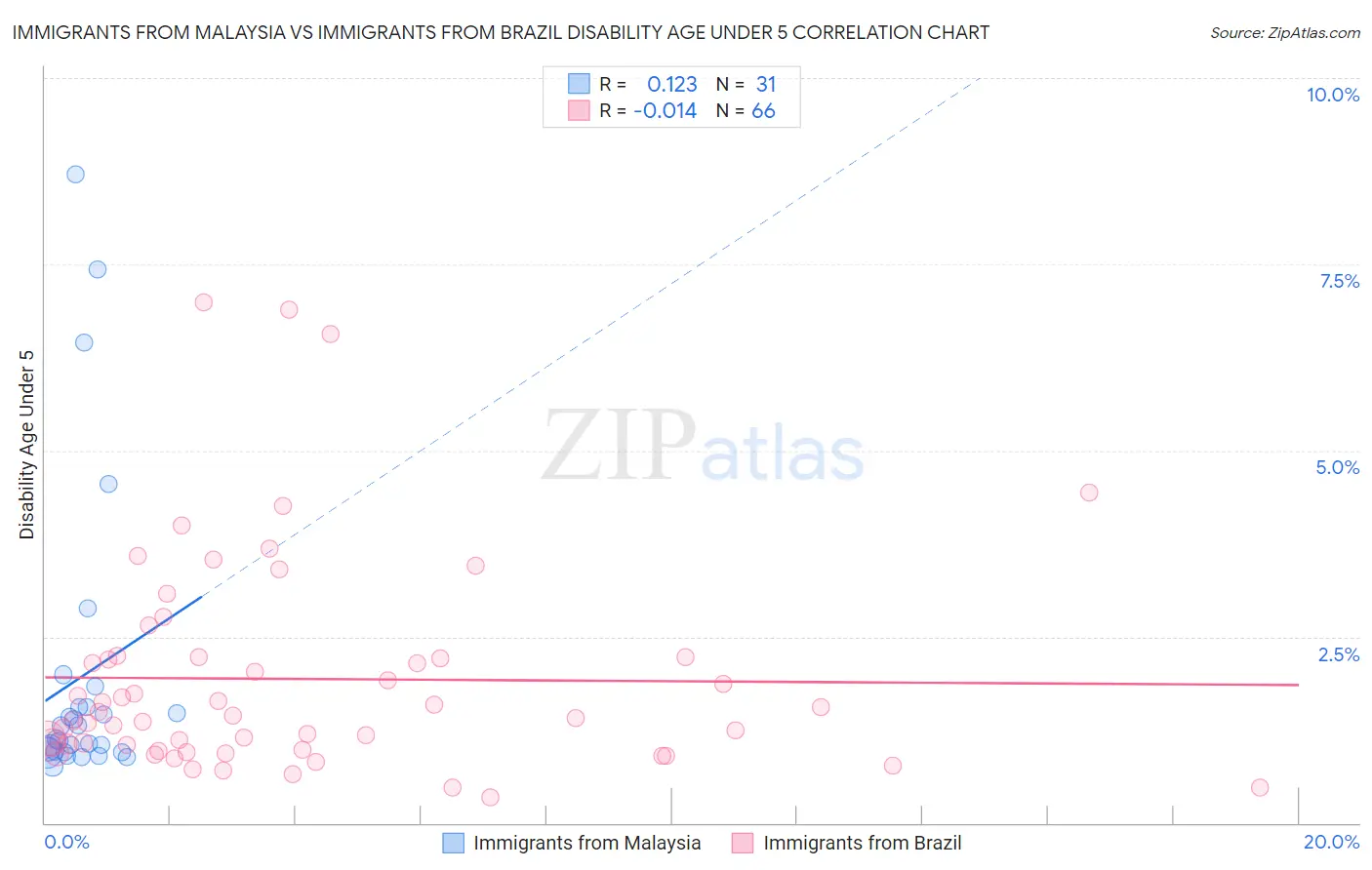 Immigrants from Malaysia vs Immigrants from Brazil Disability Age Under 5