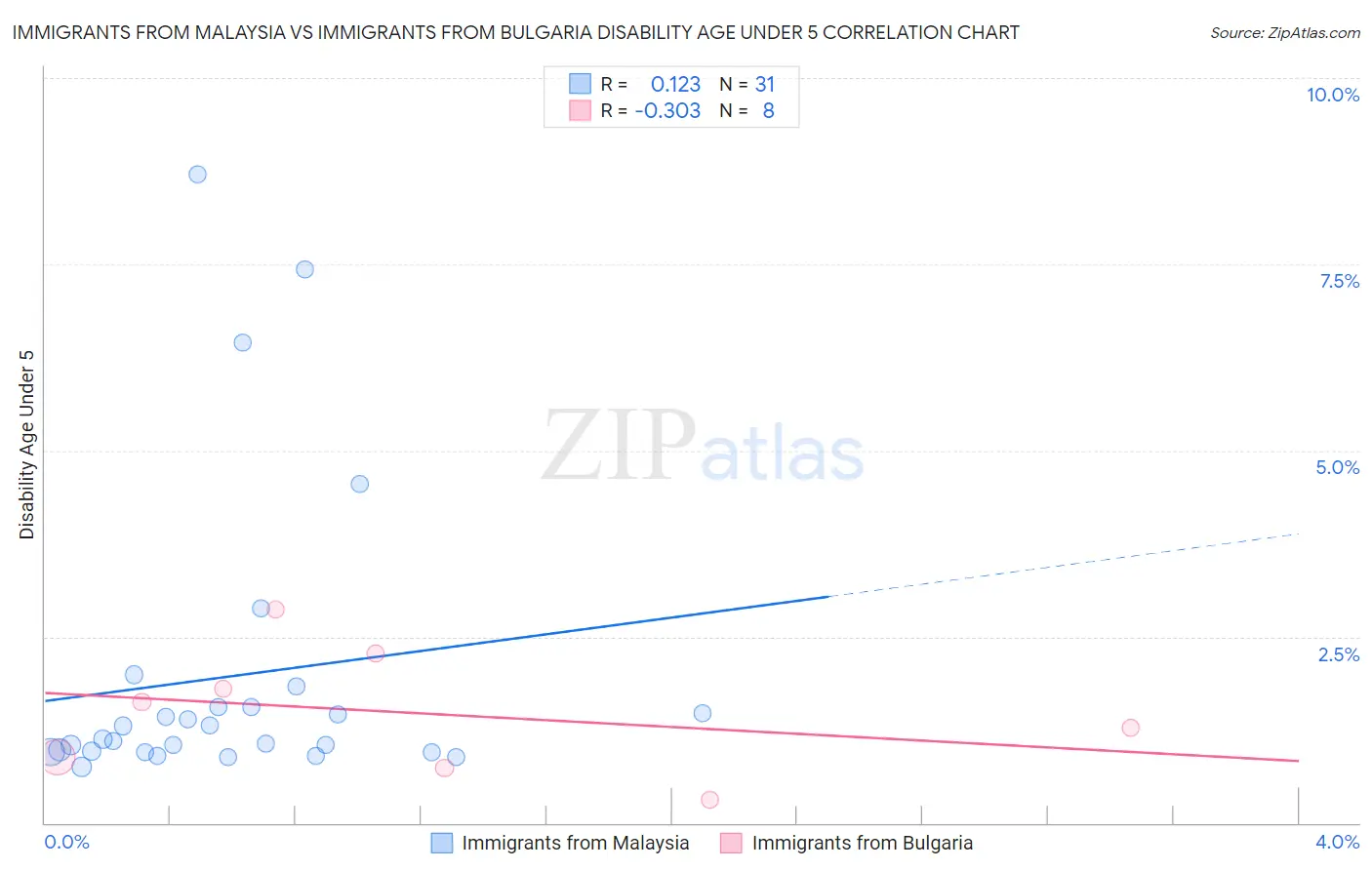 Immigrants from Malaysia vs Immigrants from Bulgaria Disability Age Under 5
