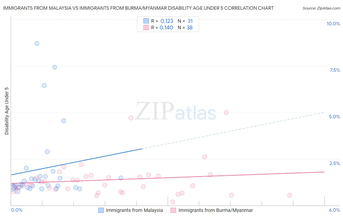 Immigrants from Malaysia vs Immigrants from Burma/Myanmar Disability Age Under 5