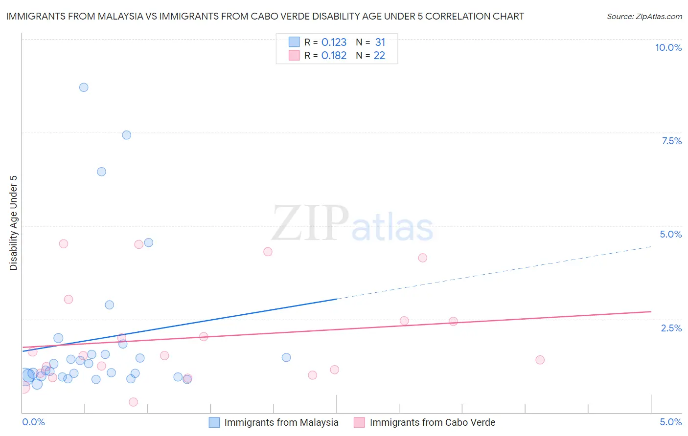 Immigrants from Malaysia vs Immigrants from Cabo Verde Disability Age Under 5