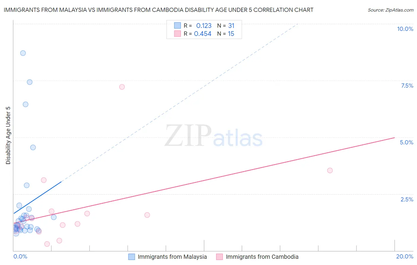 Immigrants from Malaysia vs Immigrants from Cambodia Disability Age Under 5