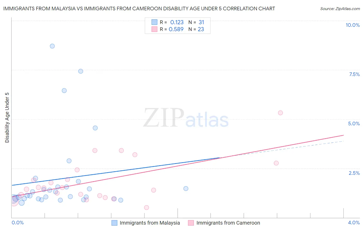 Immigrants from Malaysia vs Immigrants from Cameroon Disability Age Under 5