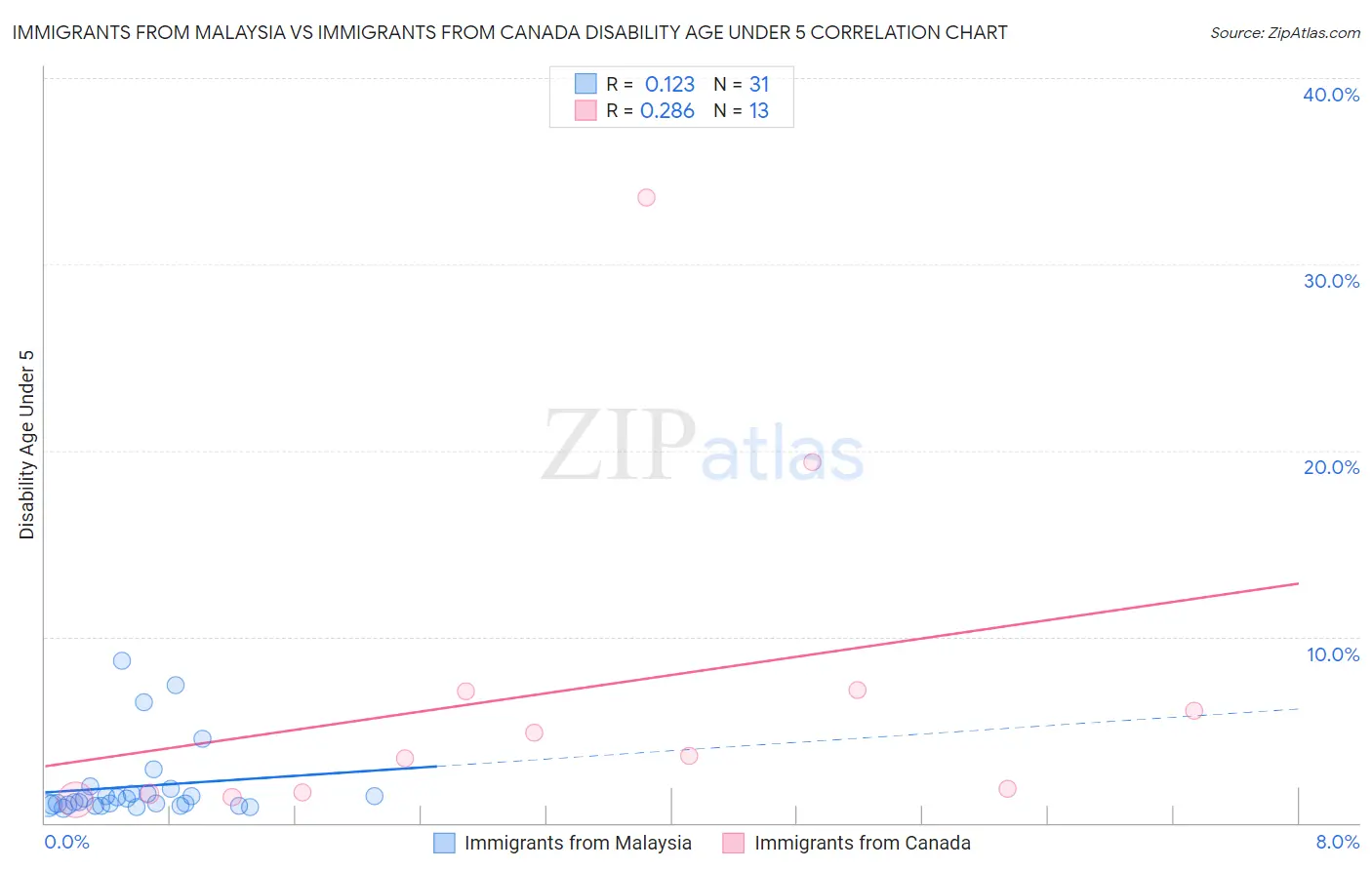 Immigrants from Malaysia vs Immigrants from Canada Disability Age Under 5