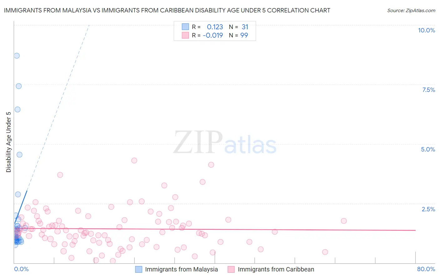 Immigrants from Malaysia vs Immigrants from Caribbean Disability Age Under 5