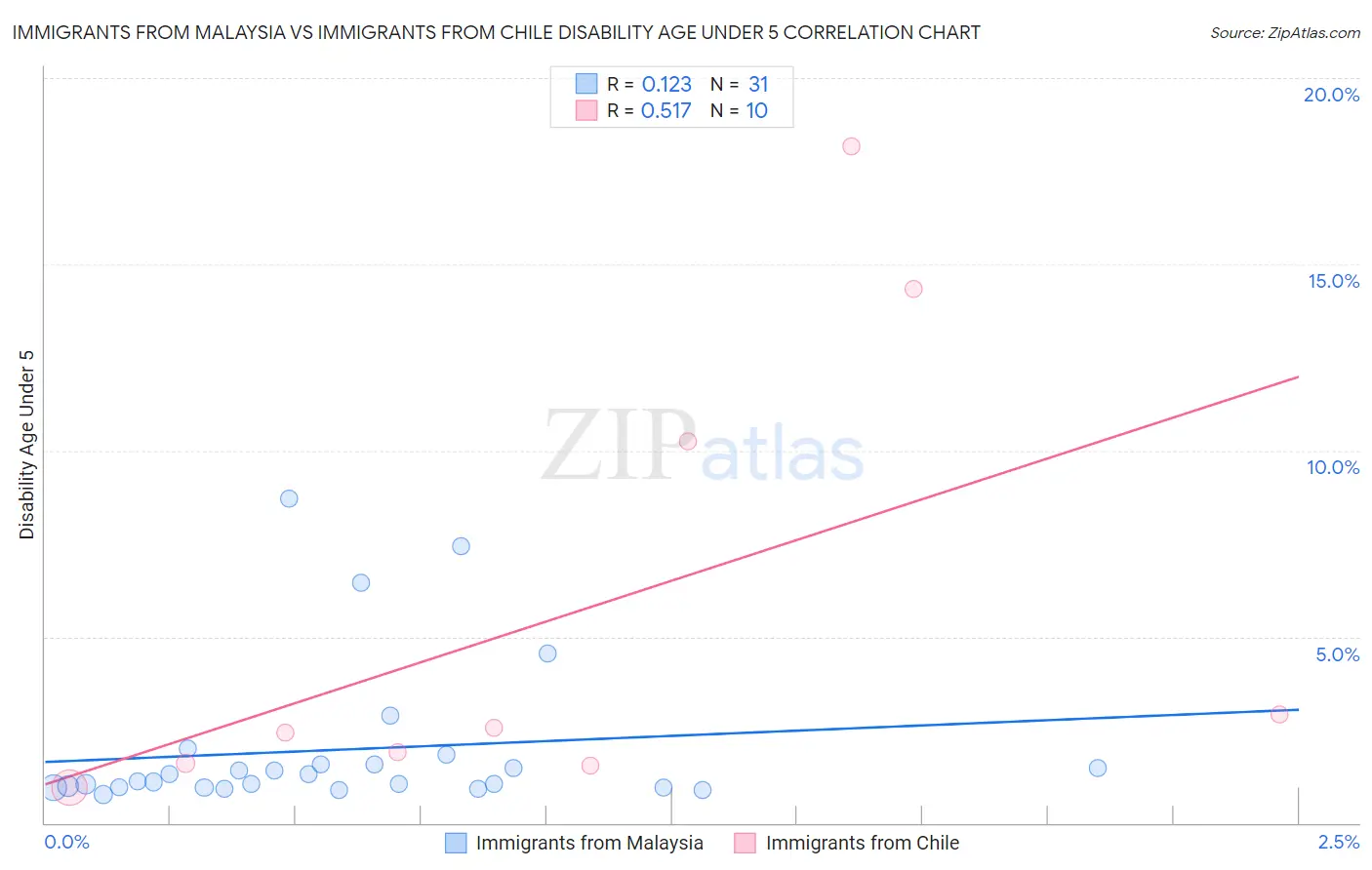 Immigrants from Malaysia vs Immigrants from Chile Disability Age Under 5