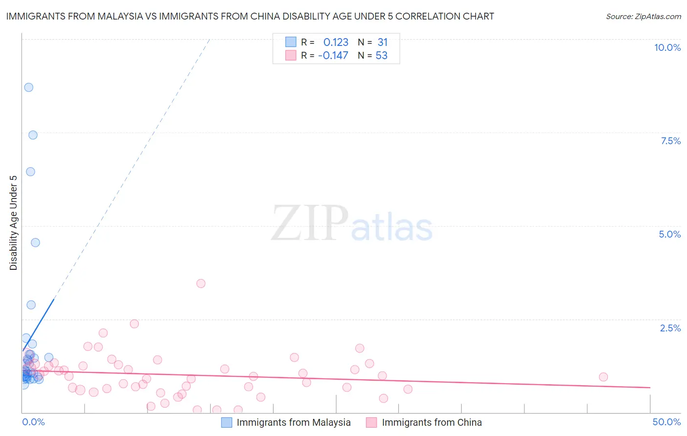 Immigrants from Malaysia vs Immigrants from China Disability Age Under 5