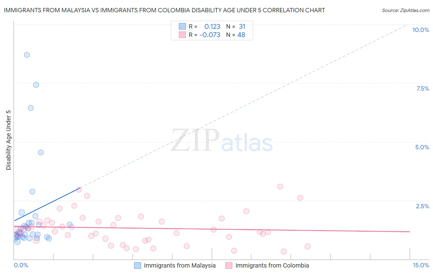 Immigrants from Malaysia vs Immigrants from Colombia Disability Age Under 5