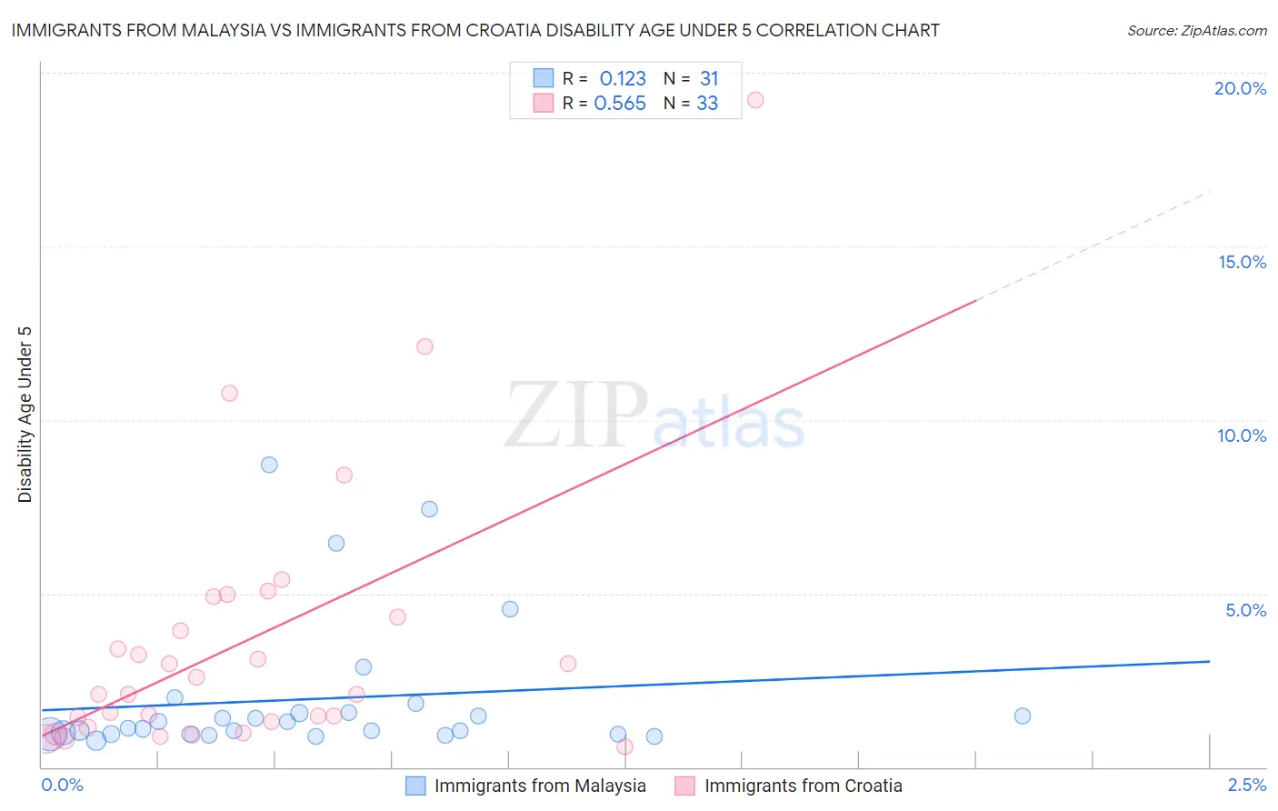 Immigrants from Malaysia vs Immigrants from Croatia Disability Age Under 5