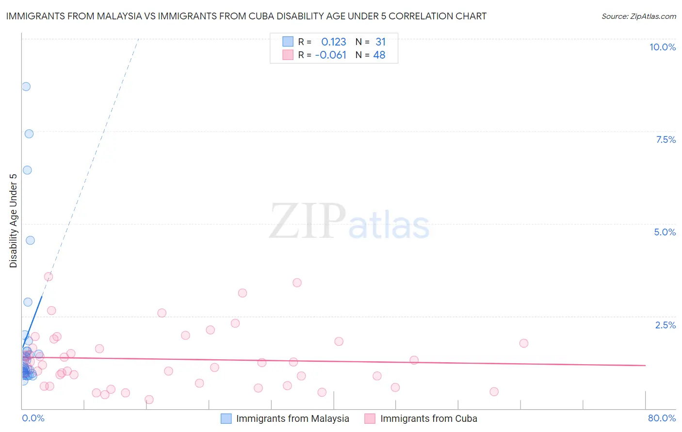 Immigrants from Malaysia vs Immigrants from Cuba Disability Age Under 5