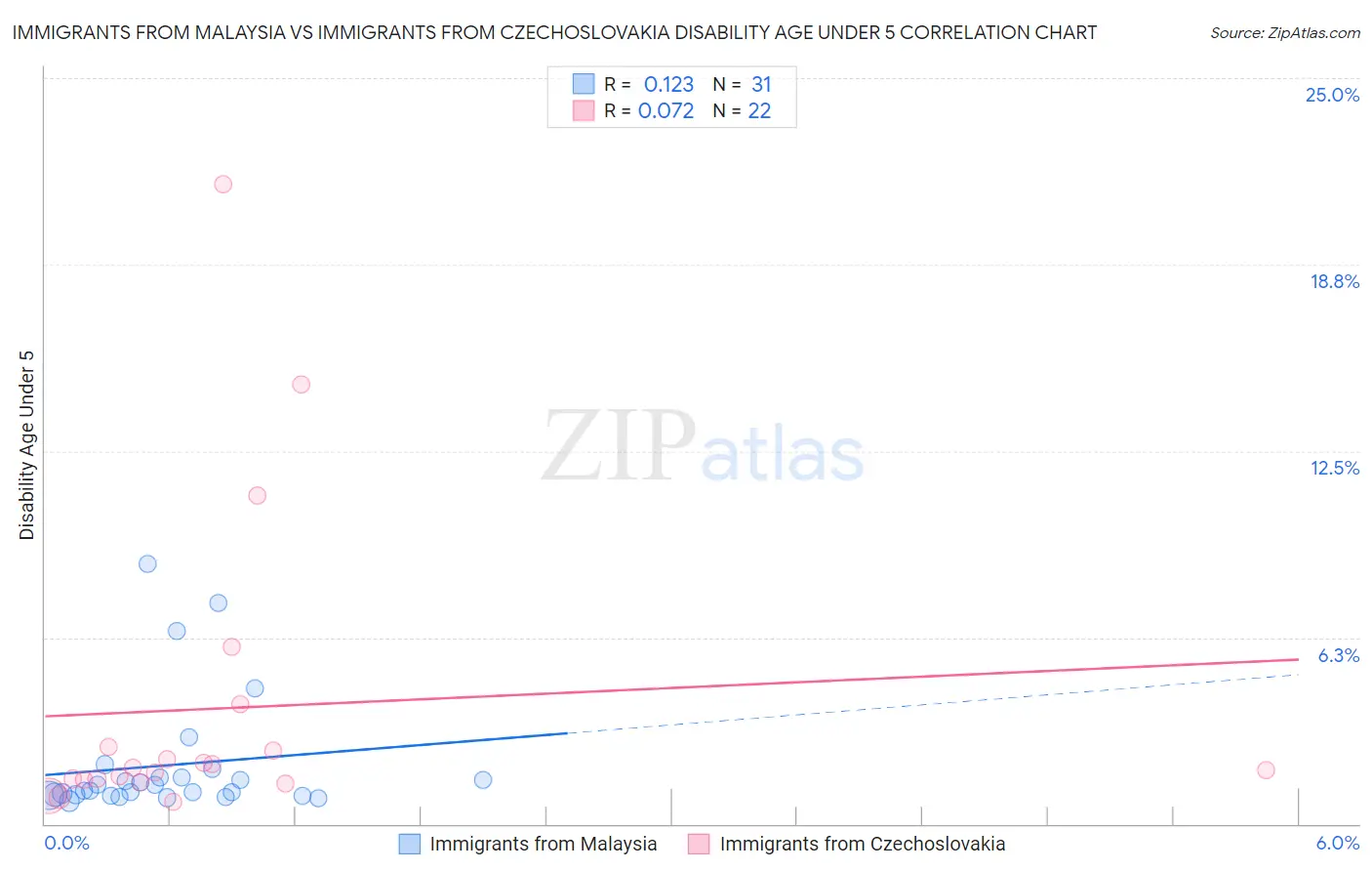 Immigrants from Malaysia vs Immigrants from Czechoslovakia Disability Age Under 5