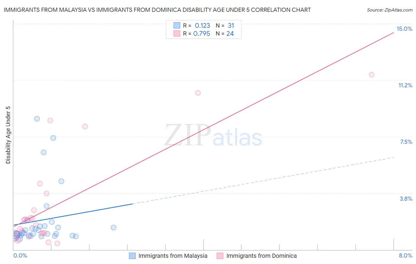 Immigrants from Malaysia vs Immigrants from Dominica Disability Age Under 5