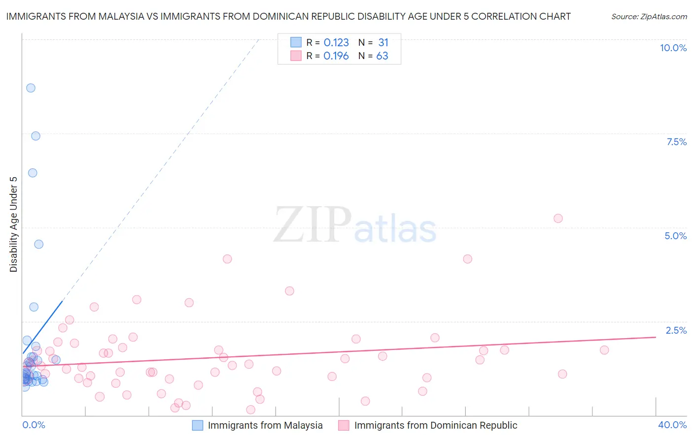 Immigrants from Malaysia vs Immigrants from Dominican Republic Disability Age Under 5