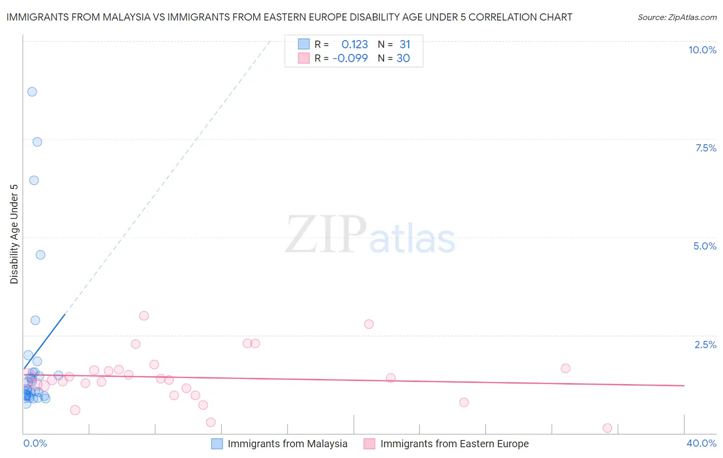 Immigrants from Malaysia vs Immigrants from Eastern Europe Disability Age Under 5