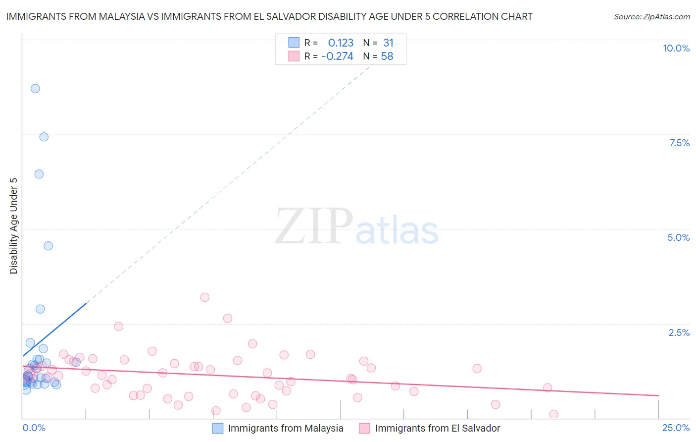 Immigrants from Malaysia vs Immigrants from El Salvador Disability Age Under 5